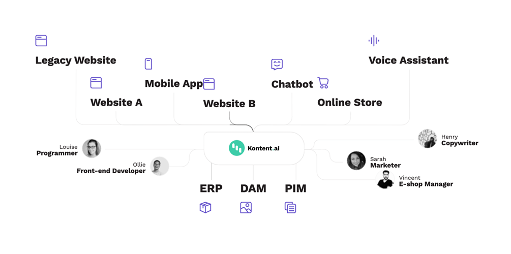 Kontent.ai distributing to many channels from a single source.