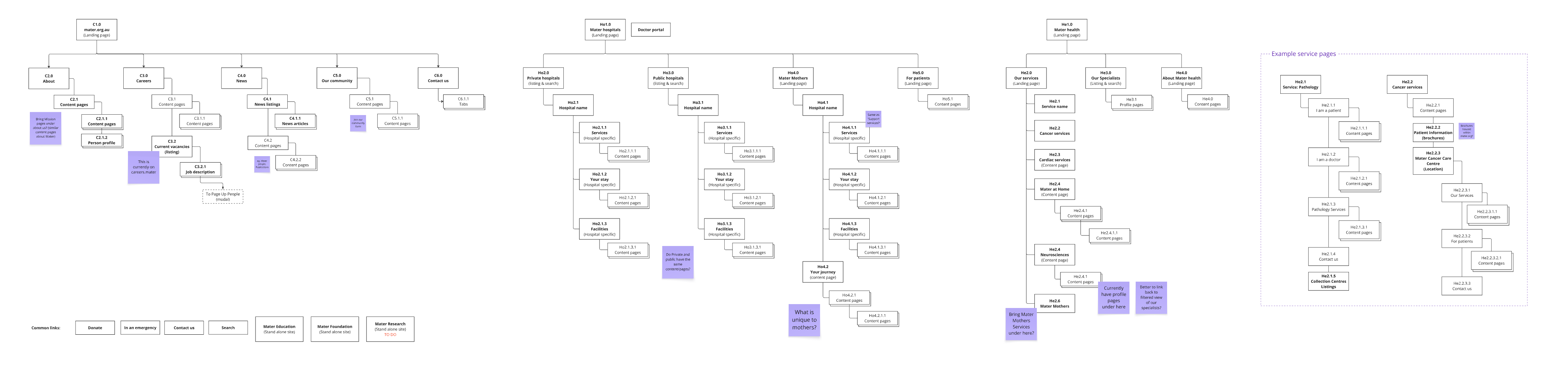 A proposed version of the new Mater sitemap