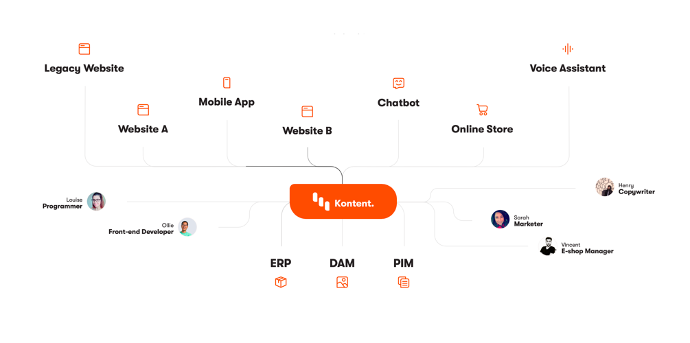 Kentico Kontent distributing to many channels from a single source.