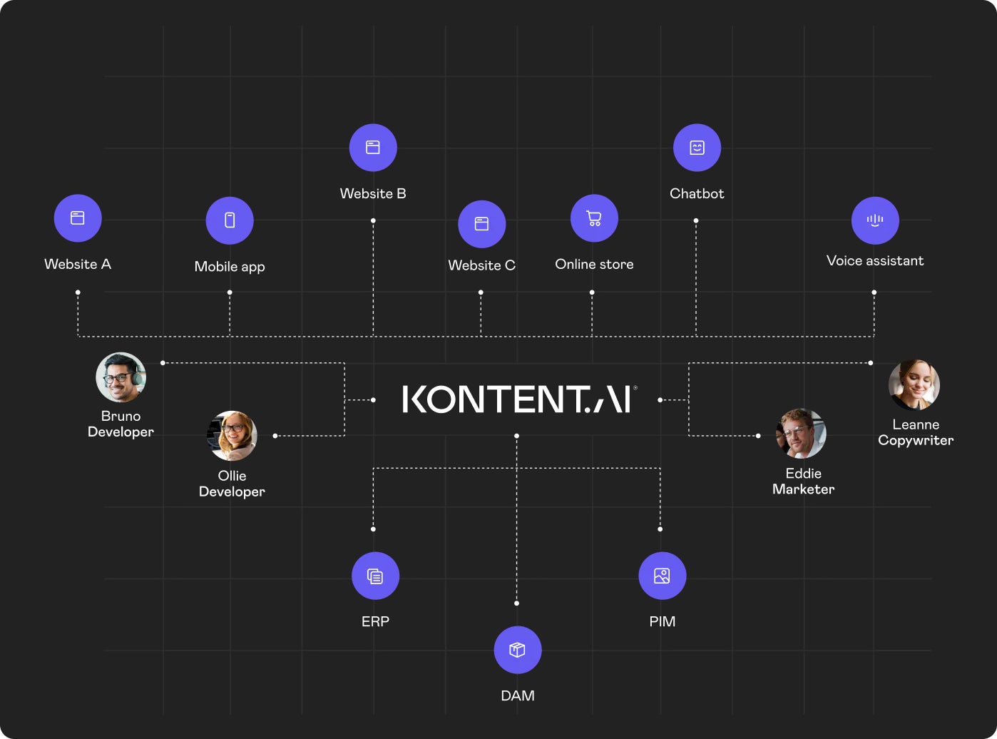 Kontent.ai distributing to many channels from a single source.