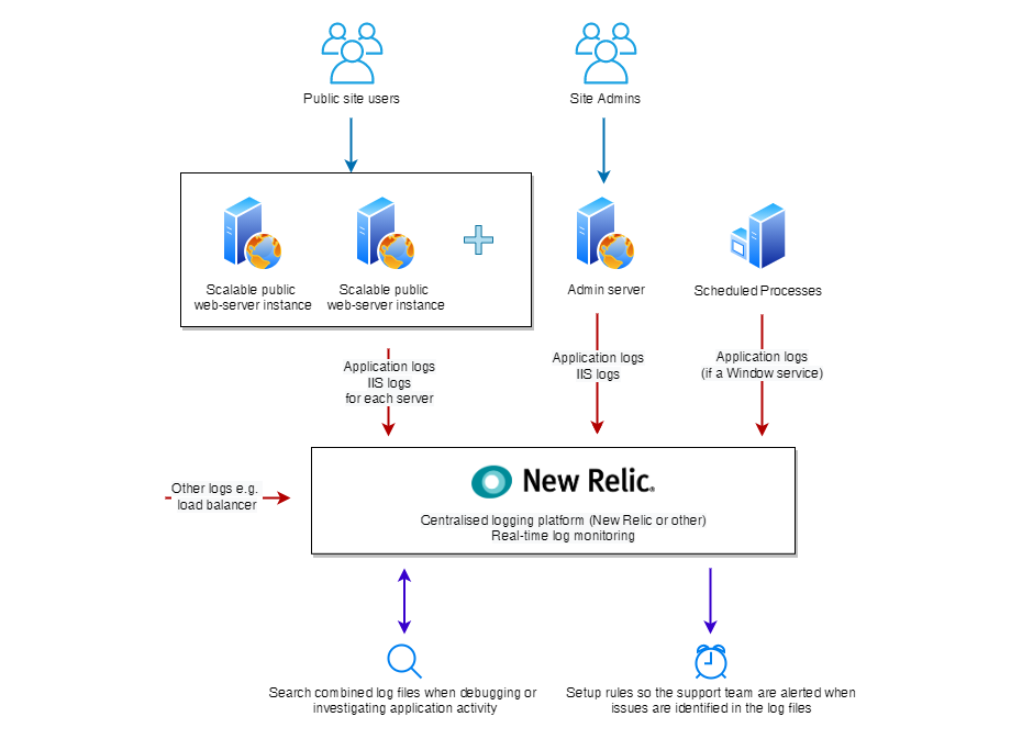 New Relic observability platform monitoring flow chart