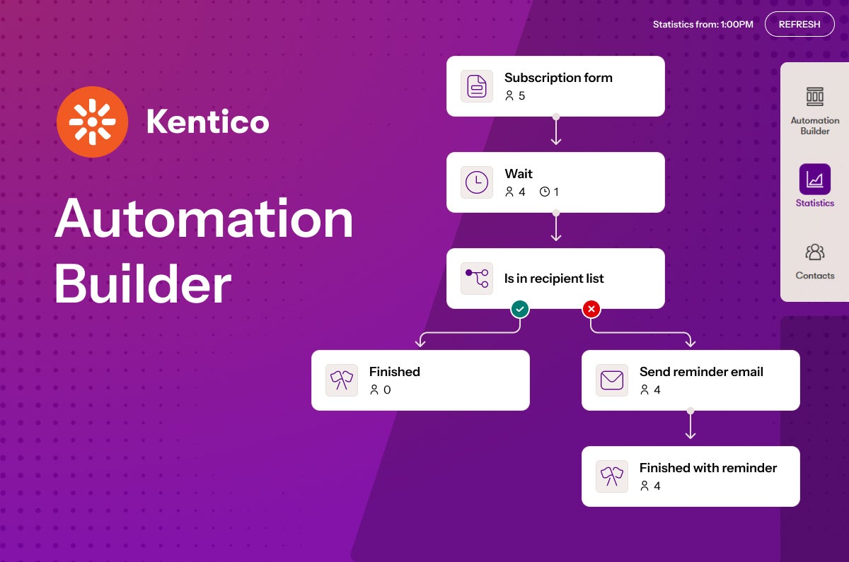 Kentico Automation Builder workflow displayed on a purple background, showing an automated subscription process. The flow begins with a subscription form, followed by a wait step and a check to determine whether a contact is in a recipient list. Contacts already on the list proceed directly to a finished state, while others receive a reminder email before reaching a finished-with-reminder outcome. A statistics panel is visible on the right-hand side, highlighting automation performance and contact counts at each stage.
